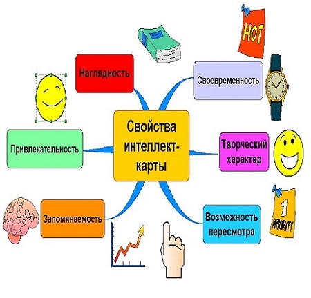 Интеллект-карты